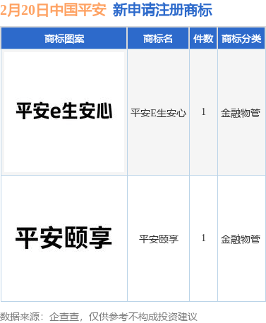 中国平安新提交“平安颐享”、“平安E生安心”等2件商标注册申请