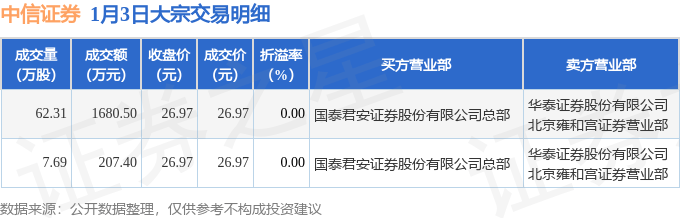 1月3日中信证券现1887.9万元大宗交易