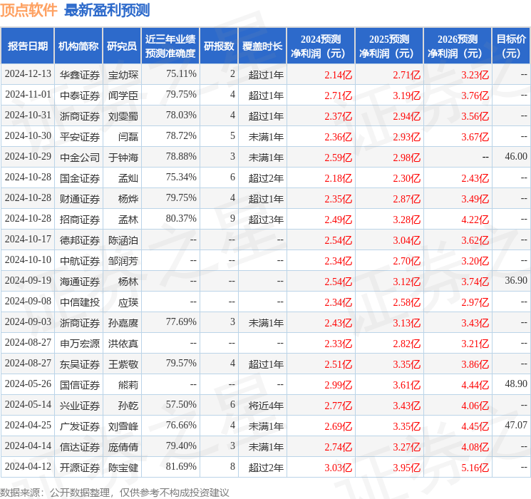顶点软件：中信证券、华夏基金等多家机构于2月26日调研我司