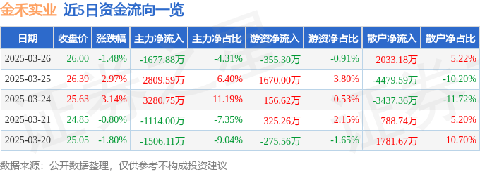 金禾实业（002597）3月26日主力资金净卖出1677.88万元