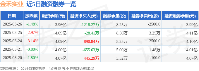金禾实业(002597)3月26日主力资金净卖出1677.88万元