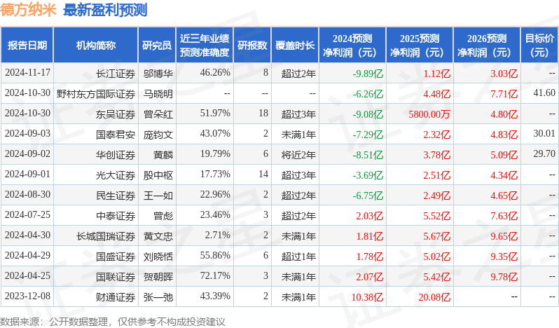 德方纳米:2月21日接受机构调研,东方财富证券、中信建投证券等多家机构参与
