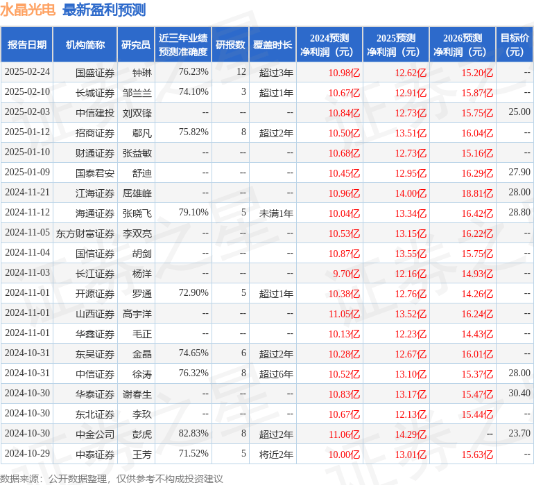水晶光电：2月28日接受机构调研，中信证券、台州国运集团等多家机构参与