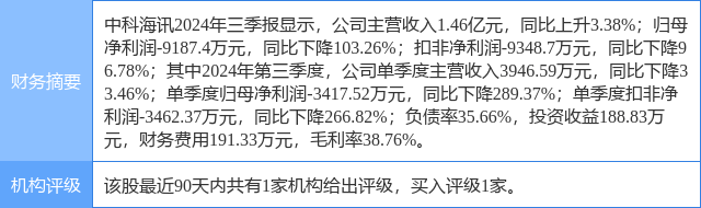 中科海讯涨20.00%，中邮证券六日前给出“买入”评级