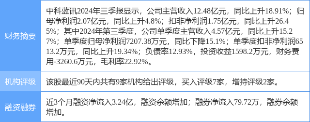 中科蓝讯涨7.43%，中泰证券二个月前给出“买入”评级