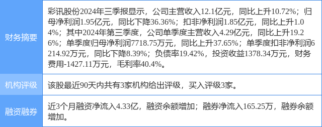 彩讯股份涨14.52%，天风证券一个月前给出“买入”评级