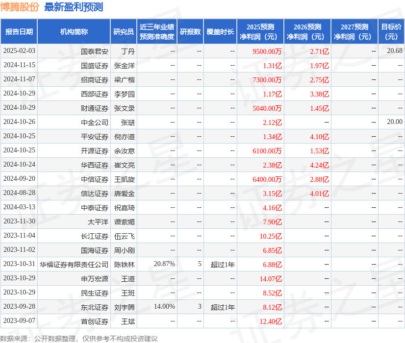 博腾股份：3月30日接受机构调研，国盛证券、华西证券等多家机构参与