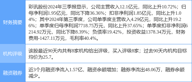 彩讯股份涨19.18%,天风证券一个月前给出“买入”评级