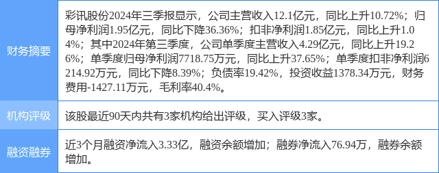 彩讯股份涨5.48%，天风证券二个月前给出“买入”评级