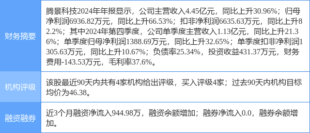 腾景科技涨5.95%，民生证券二周前给出“买入”评级