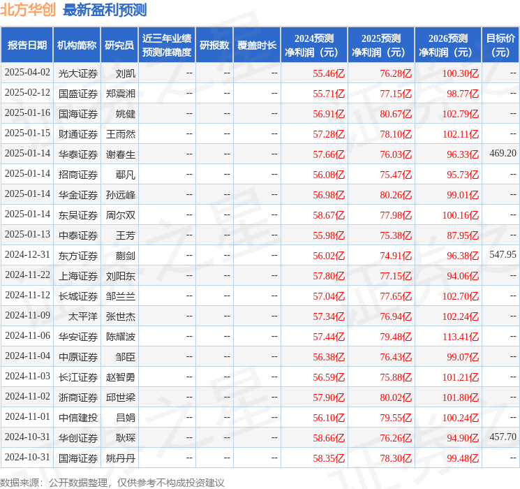 国金证券：给予北方华创买入评级