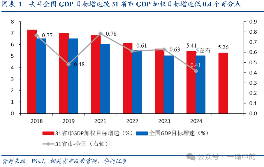 华创证券：2025年地方两会：七大增量信息