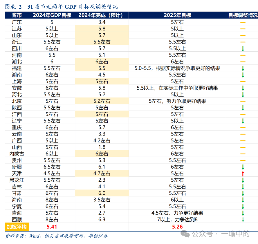 华创证券：2025年地方两会：七大增量信息