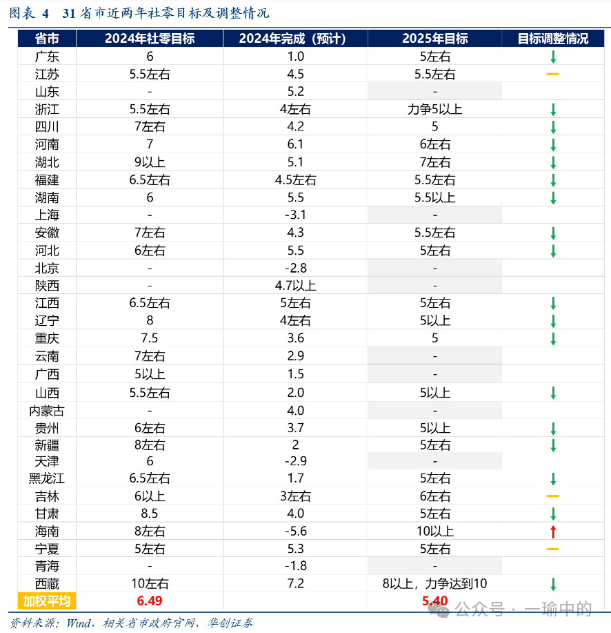 华创证券：2025年地方两会：七大增量信息