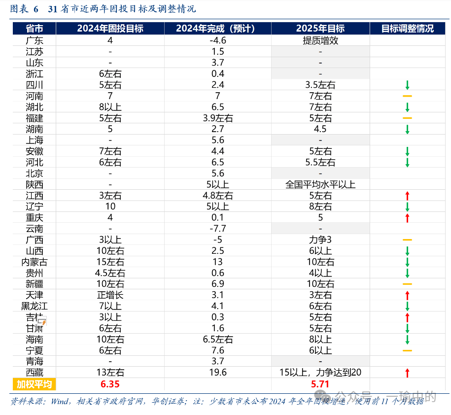 华创证券：2025年地方两会：七大增量信息