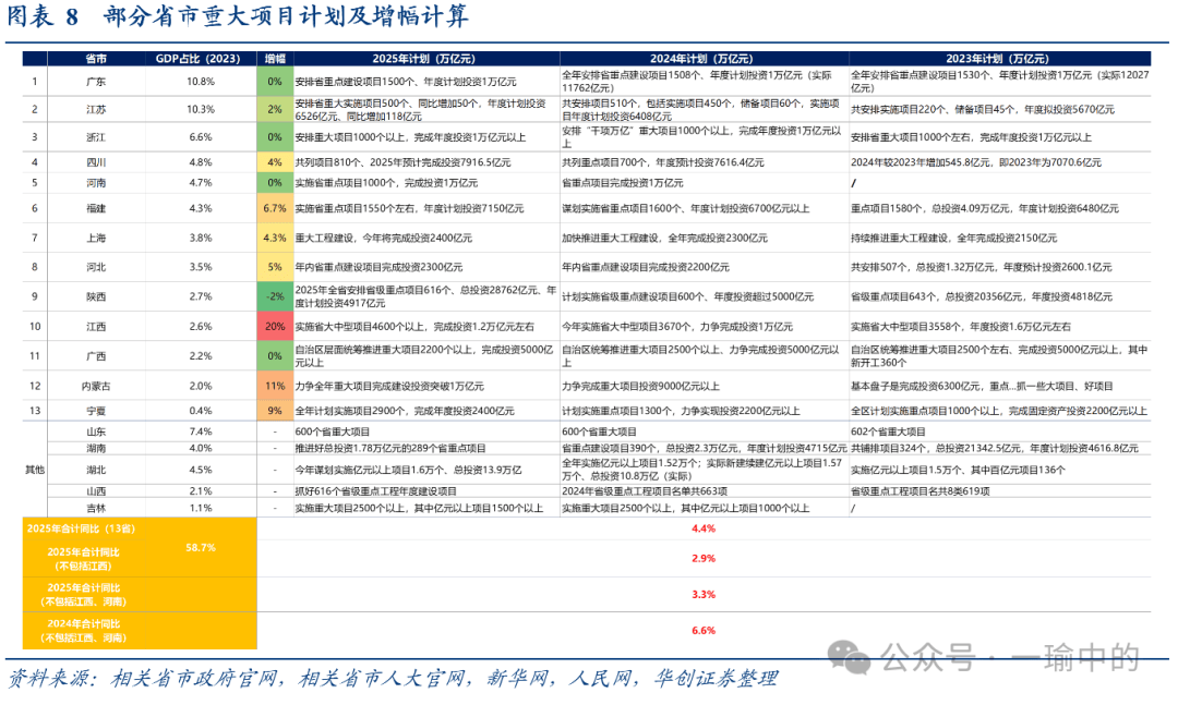 华创证券：2025年地方两会：七大增量信息