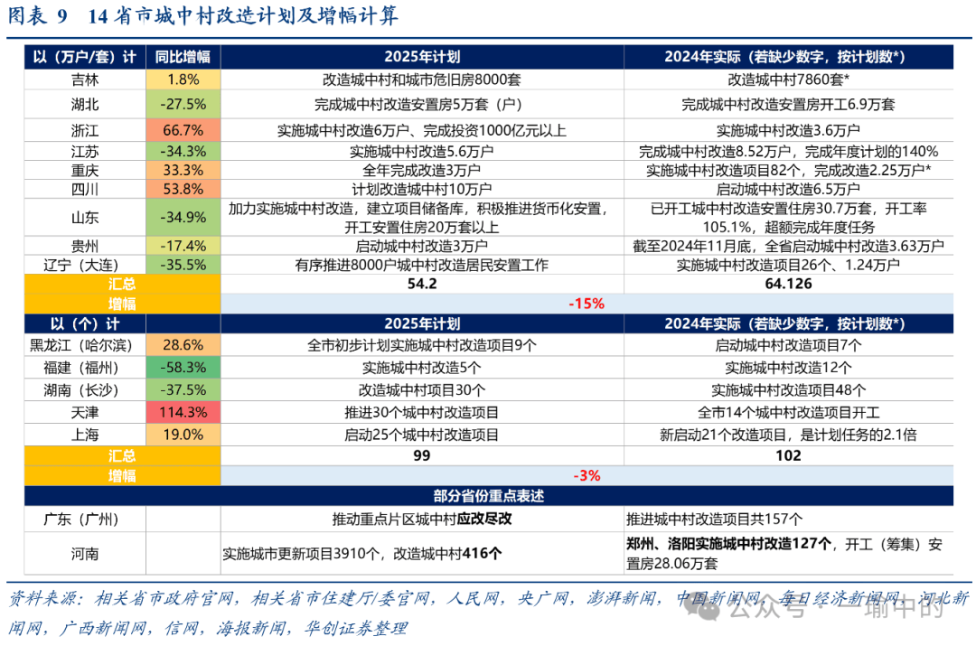 华创证券：2025年地方两会：七大增量信息