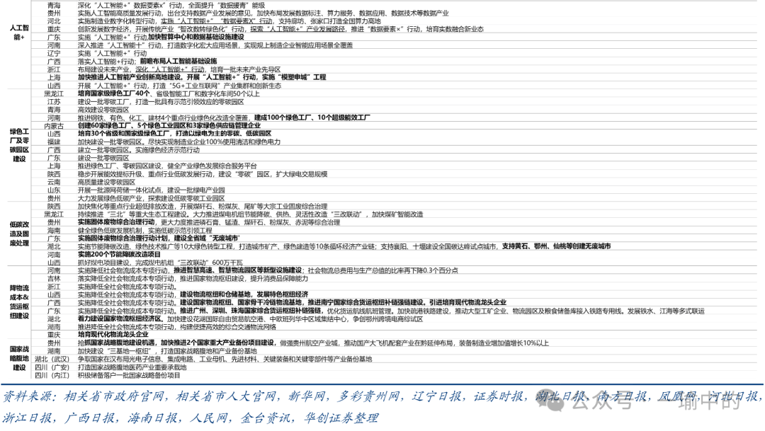 华创证券：2025年地方两会：七大增量信息