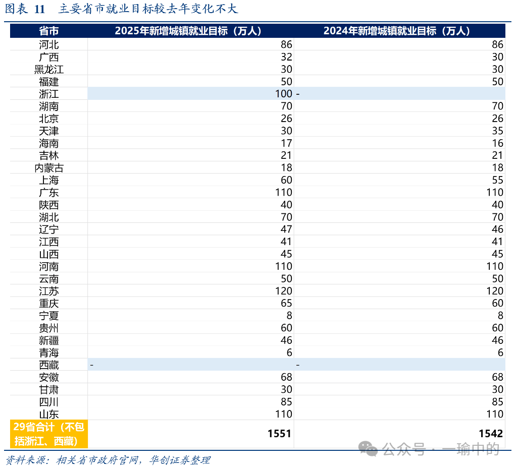 华创证券：2025年地方两会：七大增量信息