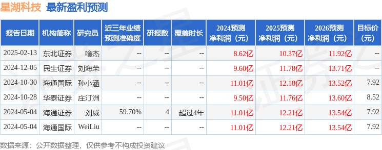 星湖科技：2月14日接受机构调研，中信证券股份有限公司、中信证券华南股份有限公司参与