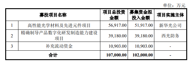 光电股份不超10.2亿定增获上交所通过 中信证券建功
