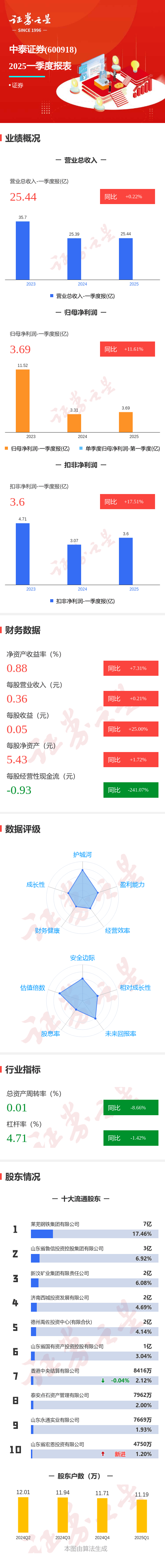 图解中泰证券一季报：第一季度单季净利润同比增11.61%