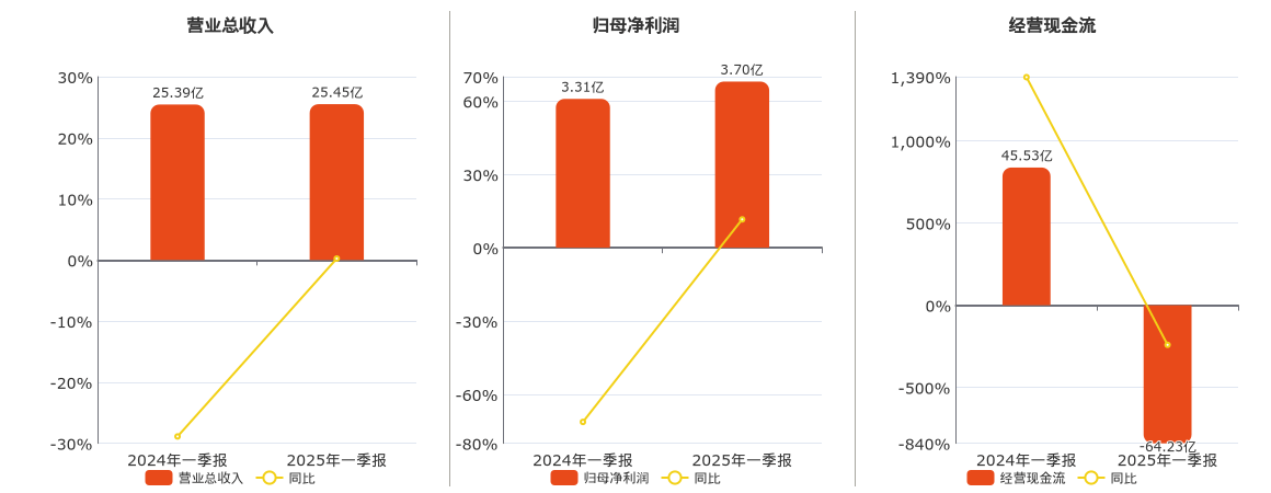 中泰证券(600918.SH)：2025年一季报净利润为3.70亿元、同比较去年同期上涨11.61%