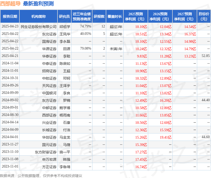 中原证券：给予西部超导增持评级