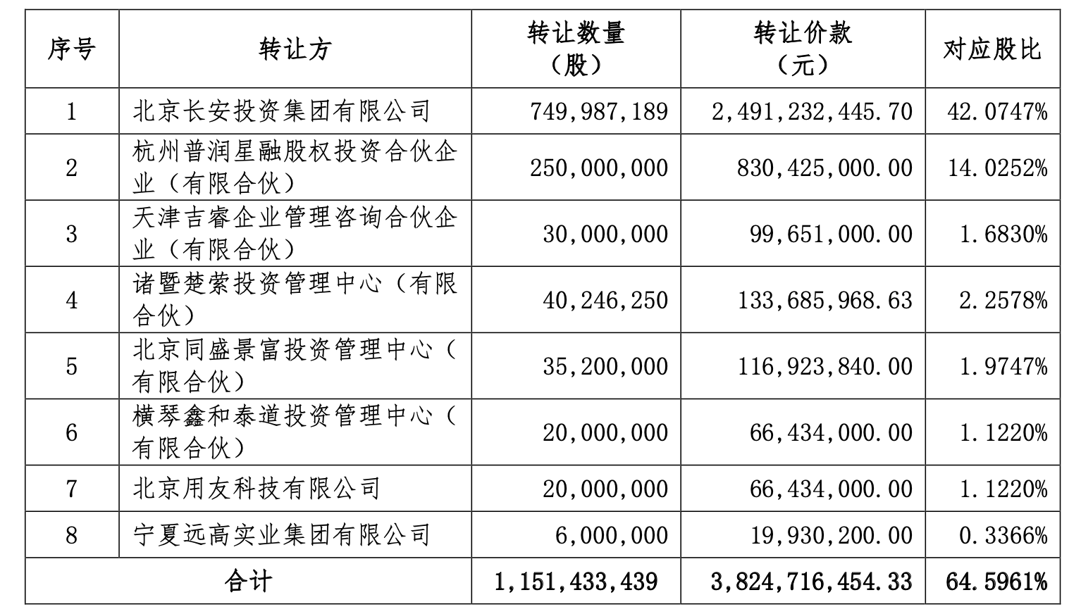 西部券商“一哥”攻防战：西部证券营收67亿再领先，西部+国融规模追赶国金