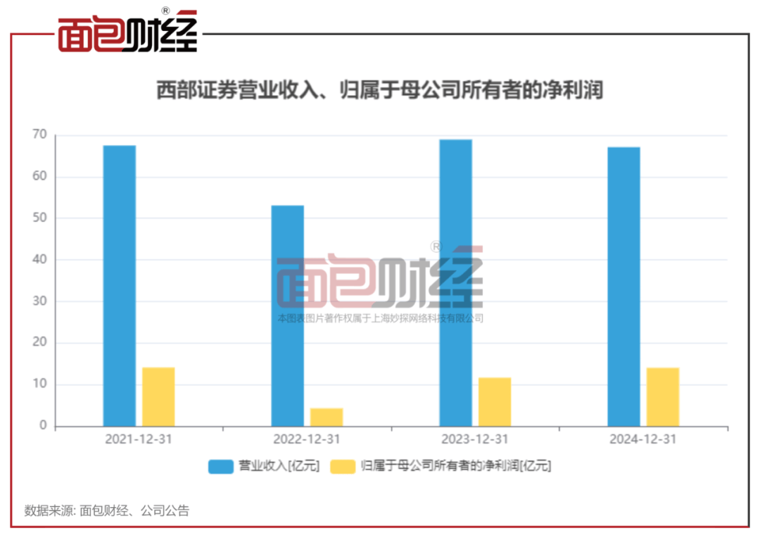 西部证券：营收下降2.64%，投行、信用业务收入下滑