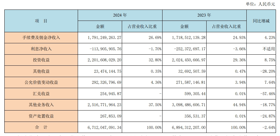 西部证券：营收下降2.64%，投行、信用业务收入下滑