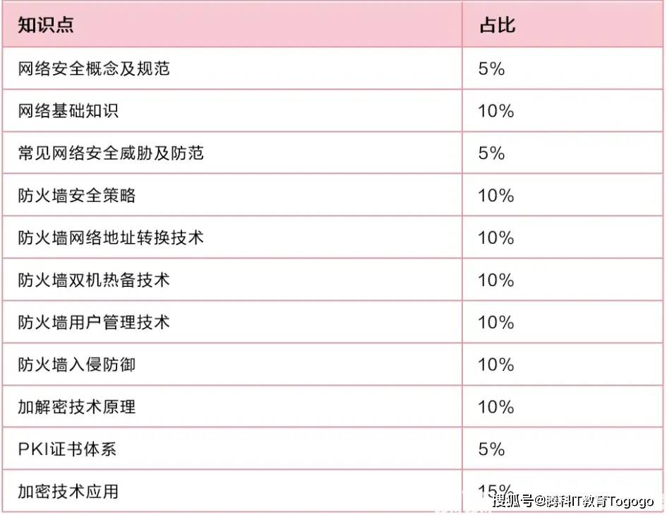 HCIA安全认证好考吗？考什么？