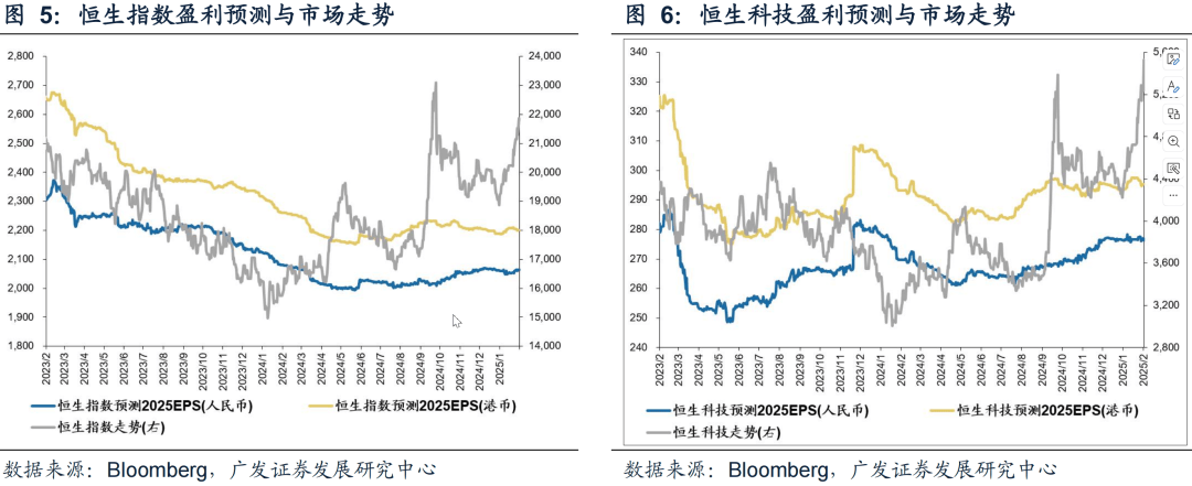 广发证券：本轮港股行情特征与压力测算