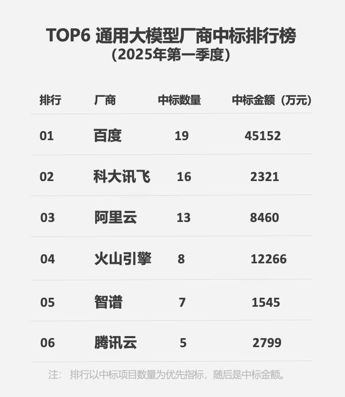 最新数据！百度智能云领跑2025Q1大模型中标市场