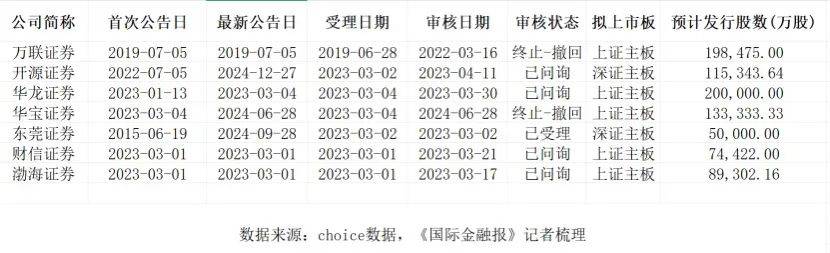新总经理落定，东莞证券IPO迎转机？