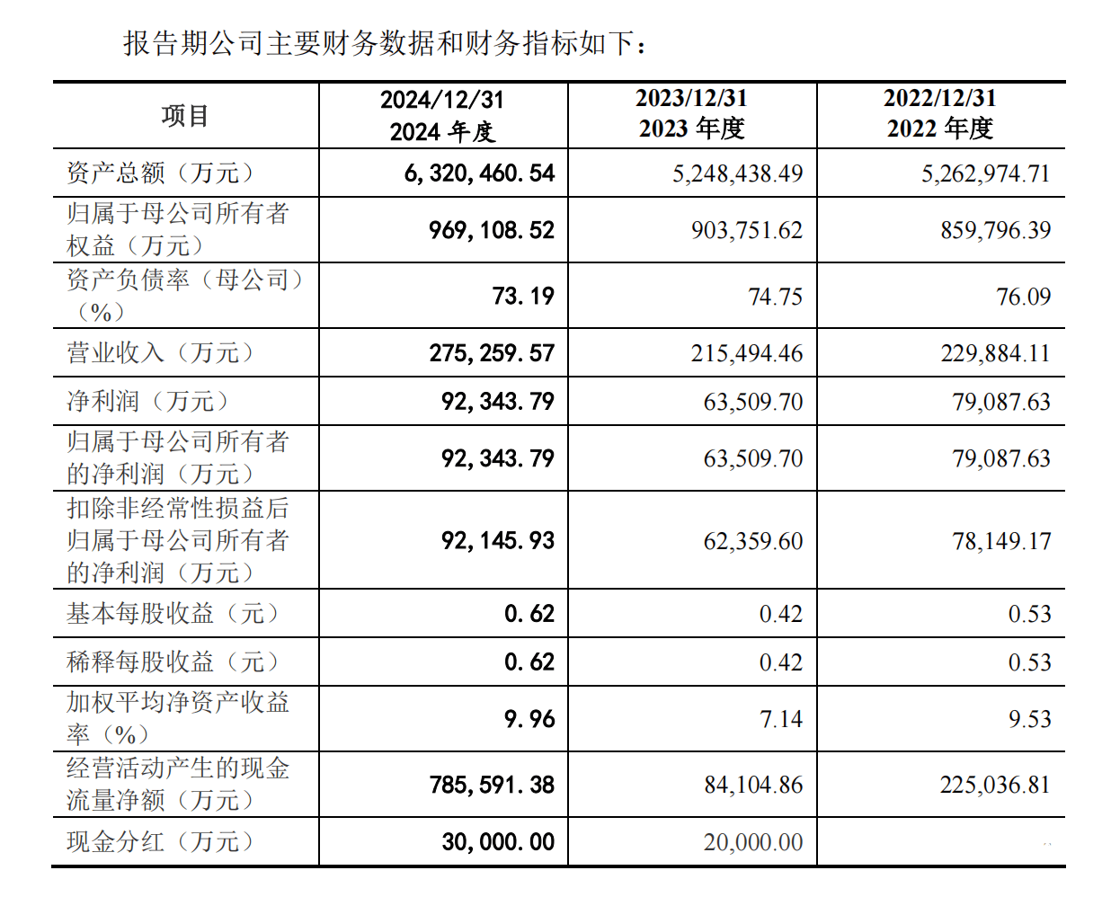 去年业绩回升，IPO候场10年，东莞证券离上市还有多远？