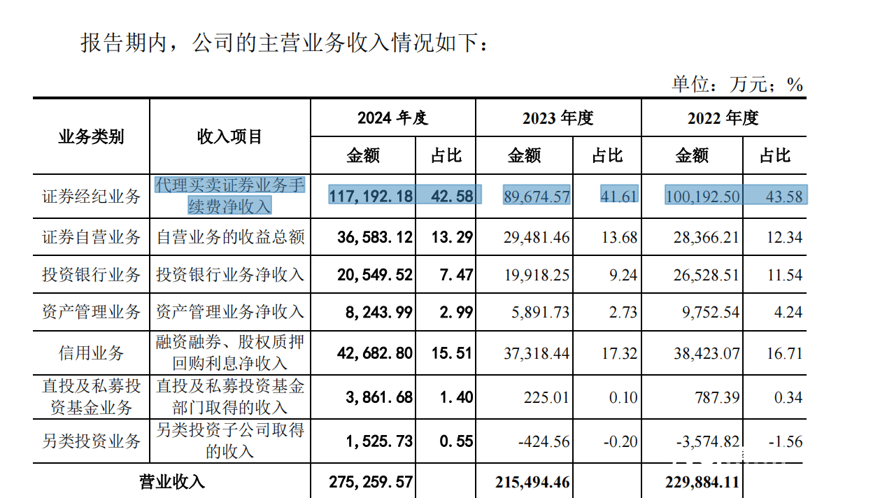 去年业绩回升，IPO候场10年，东莞证券离上市还有多远？