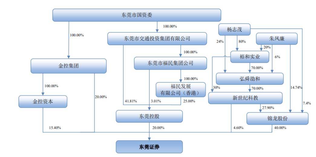 IPO排队的东莞证券 “海选”总裁出炉，51岁杨阳上任、曾任职招商证券