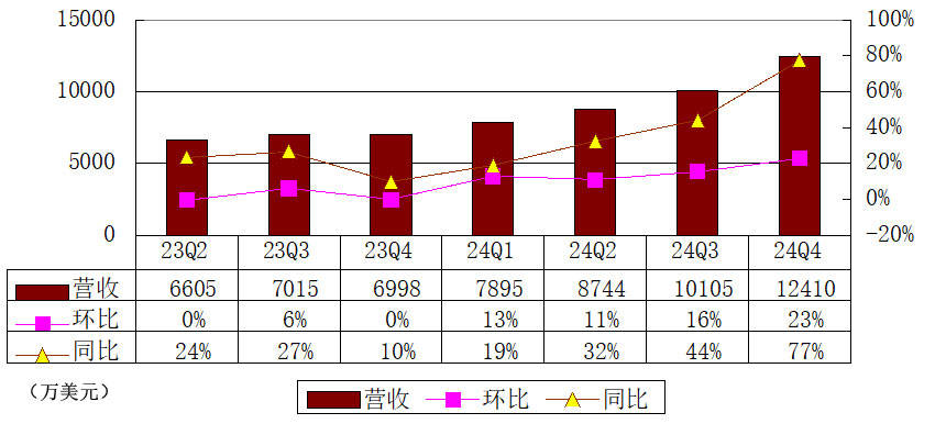 老虎证券季报图解:营收1.24亿美元同比增77% 净利2810万美元