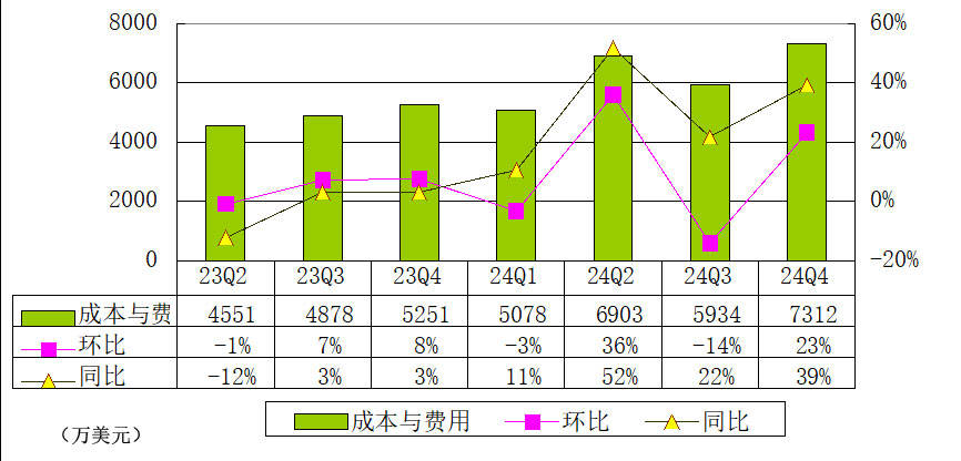 老虎证券季报图解:营收1.24亿美元同比增77% 净利2810万美元