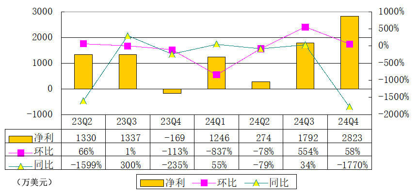 老虎证券季报图解:营收1.24亿美元同比增77% 净利2810万美元