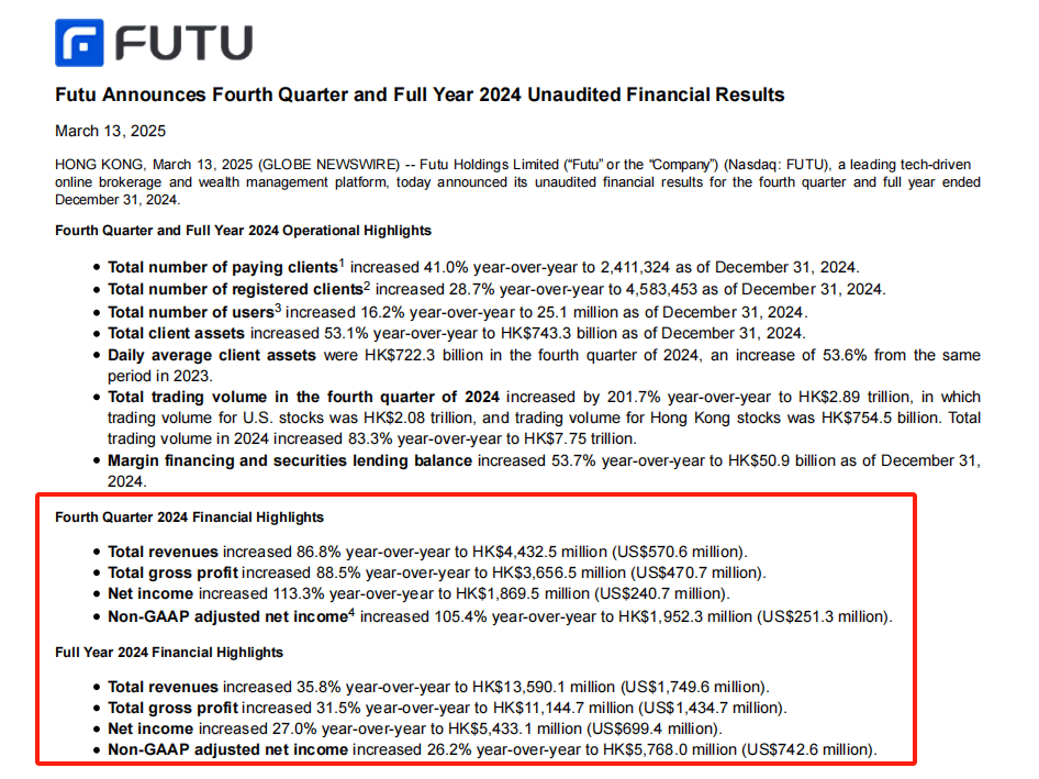 富途2024年营收增长超三成,规模增速路径异于老虎证券