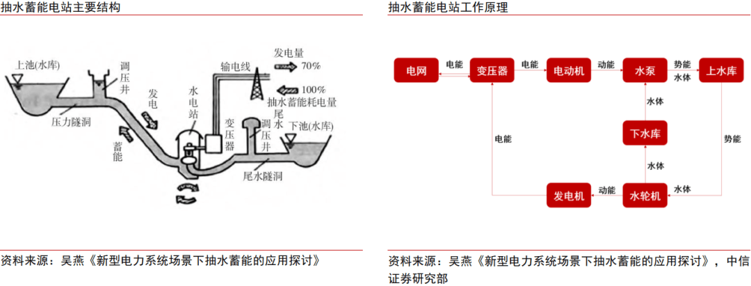 中信证券研究：电价机制改善刺激投资，抽蓄步入扩张周期