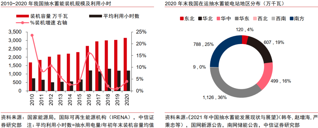 中信证券研究：电价机制改善刺激投资，抽蓄步入扩张周期