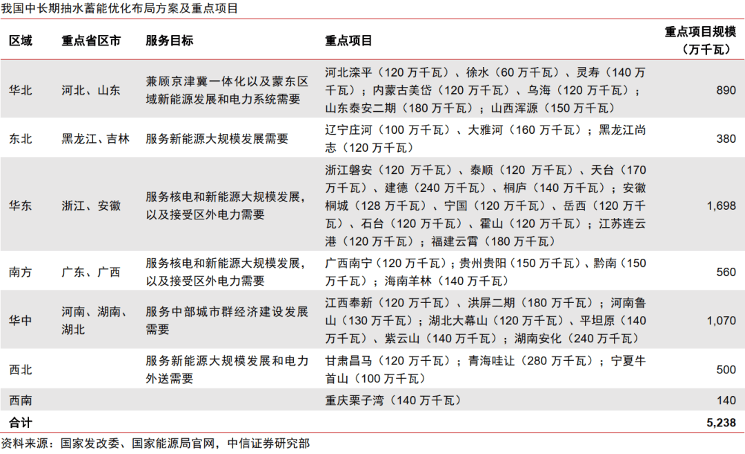 中信证券研究：电价机制改善刺激投资，抽蓄步入扩张周期