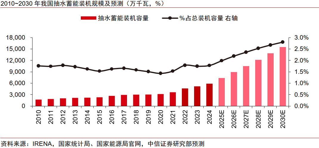 中信证券研究：电价机制改善刺激投资，抽蓄步入扩张周期