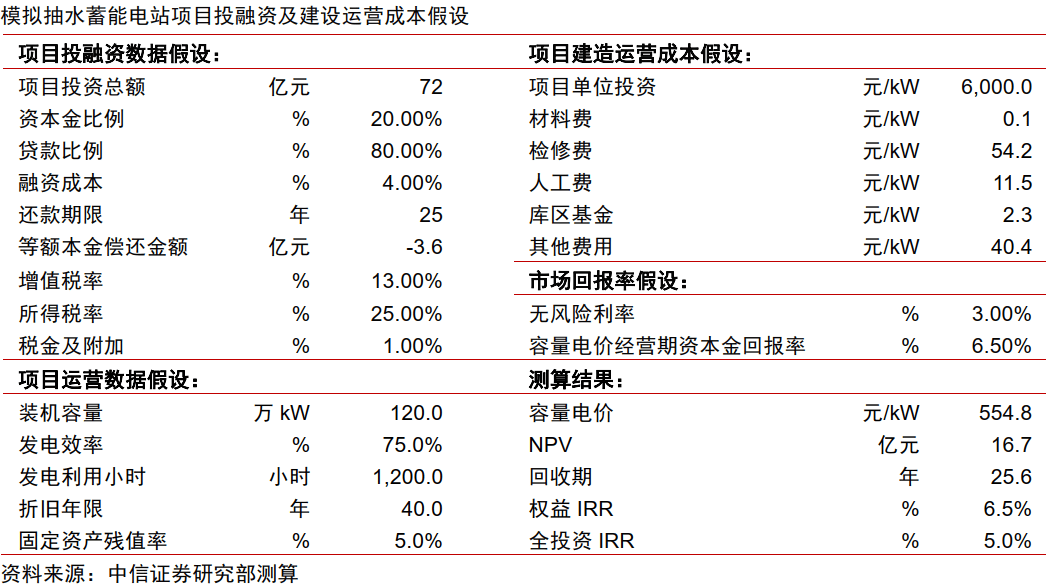 中信证券研究：电价机制改善刺激投资，抽蓄步入扩张周期