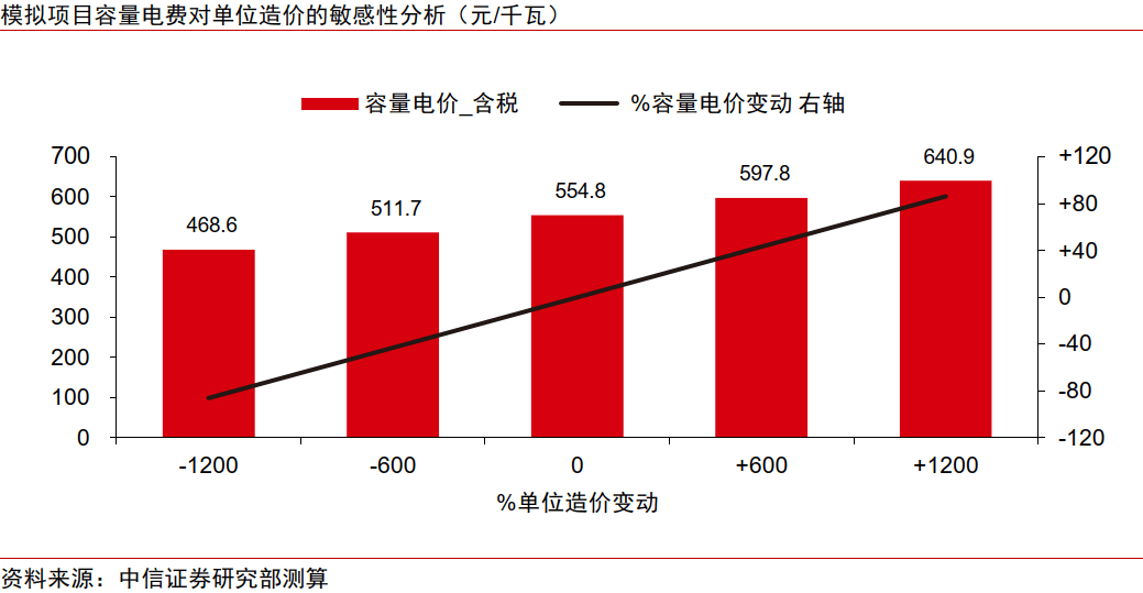中信证券研究：电价机制改善刺激投资，抽蓄步入扩张周期