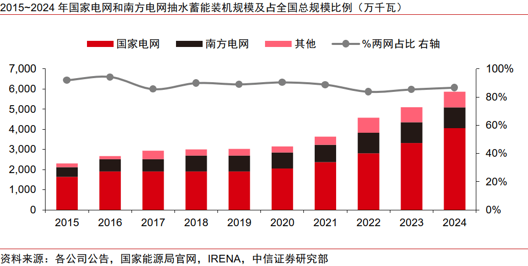 中信证券研究：电价机制改善刺激投资，抽蓄步入扩张周期