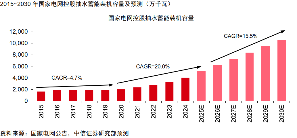 中信证券研究：电价机制改善刺激投资，抽蓄步入扩张周期
